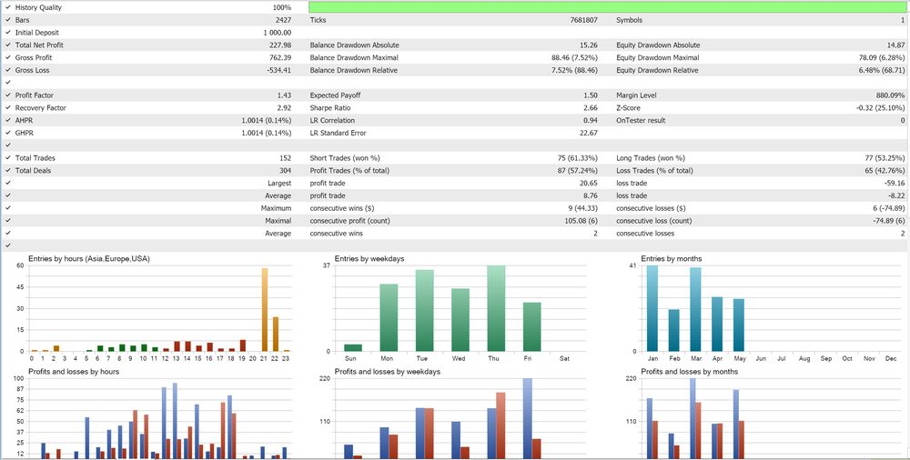 Lunox Benefit backtest results