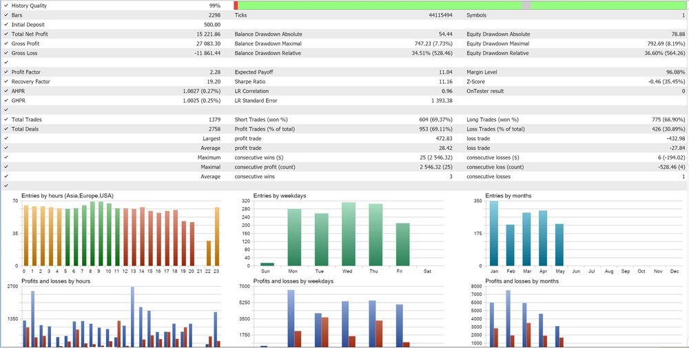 Lunox Mega backtest results