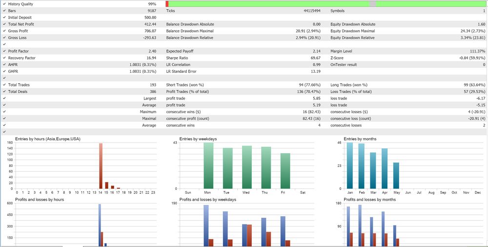 Lunox Omega backtest results